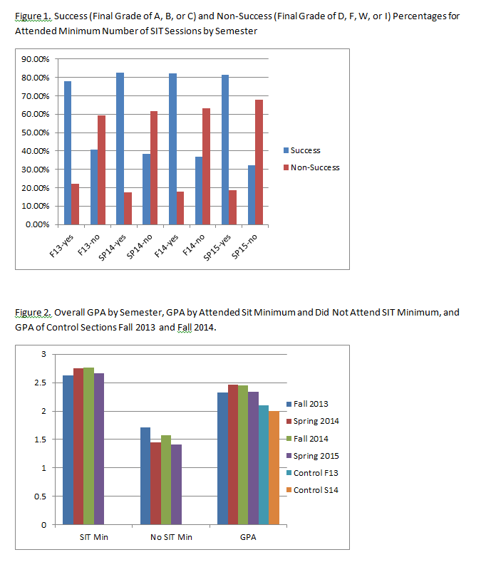 Success charts